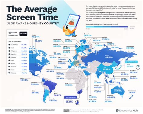 The Average Screen Time and Usage by Country .